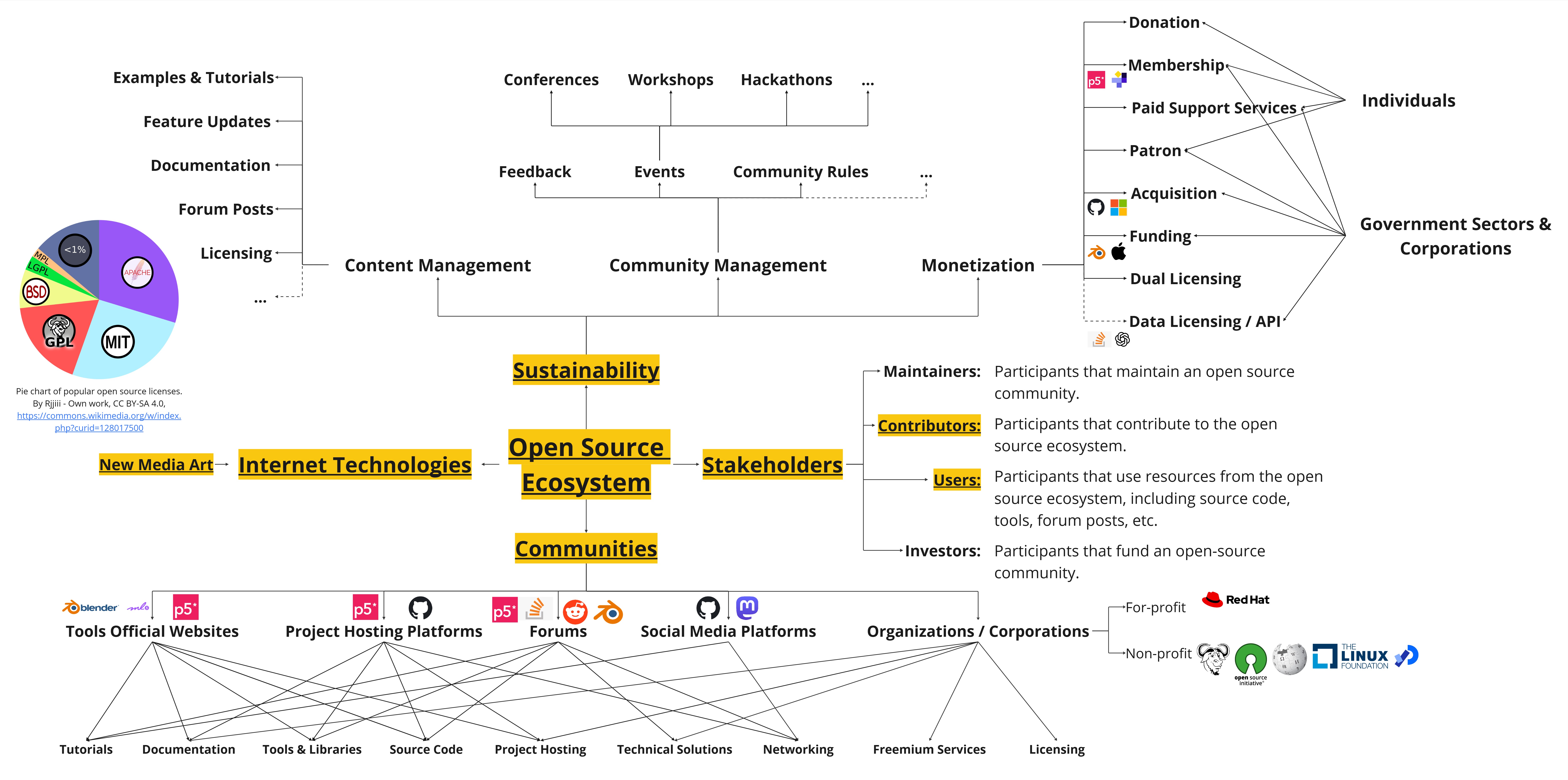 Diagram of open source ecosystem.